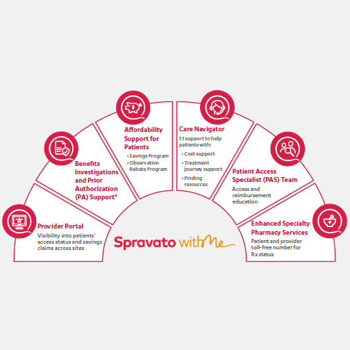 Spravato Patient Support Resources